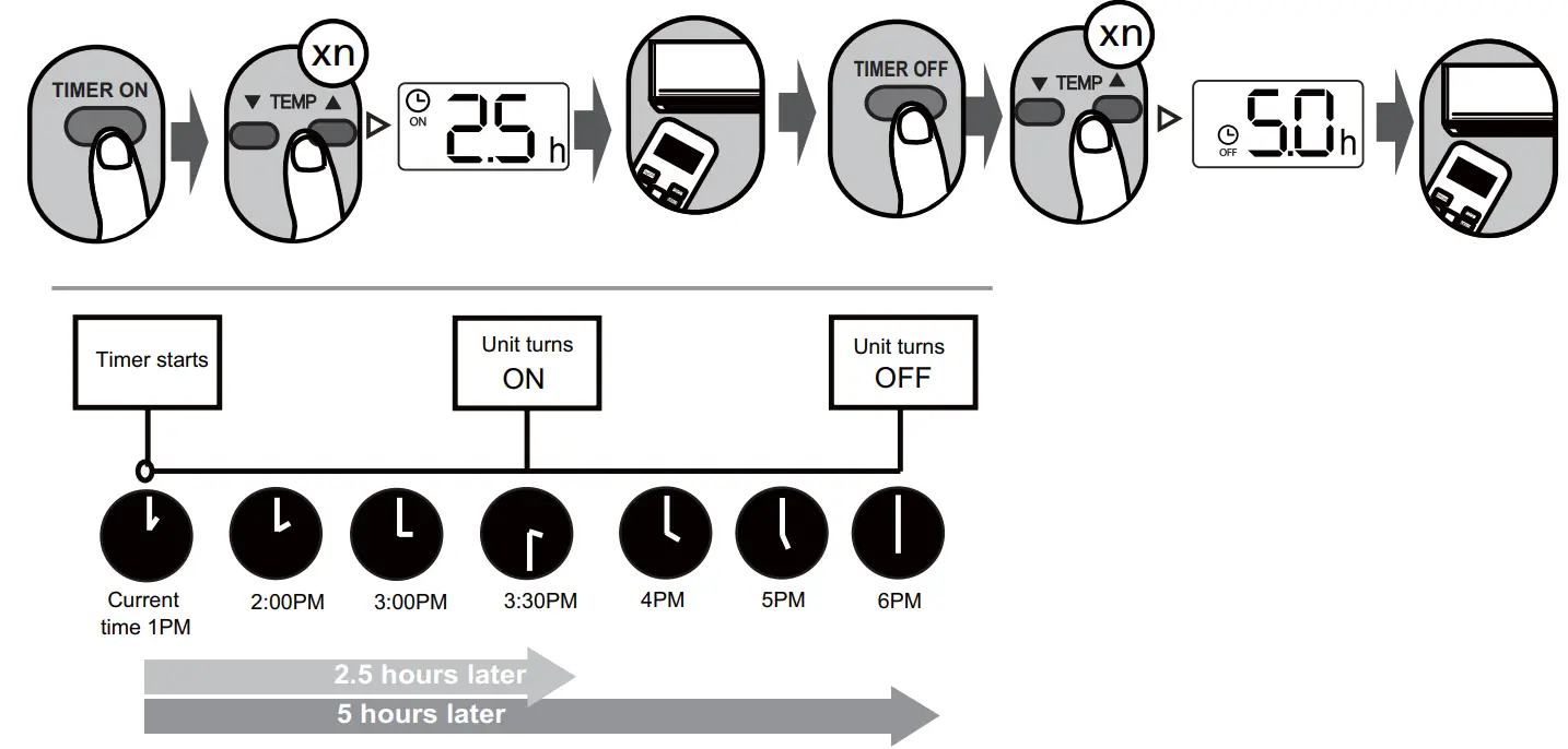 koppel RG51F-EF Series Remote Controller - TIMER ON