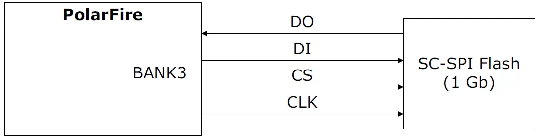 Microsemi UG0856 PolarFire FPGA Video Kit 16