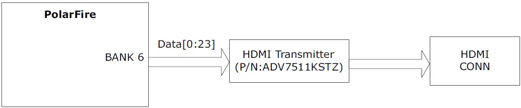 Microsemi UG0856 PolarFire FPGA Video Kit 16