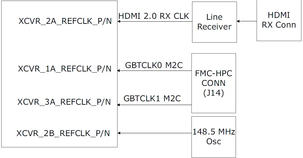 Microsemi UG0856 PolarFire FPGA Video Kit 25