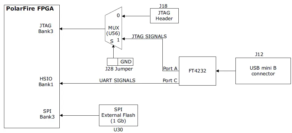 Microsemi UG0856 PolarFire FPGA Video Kit 26