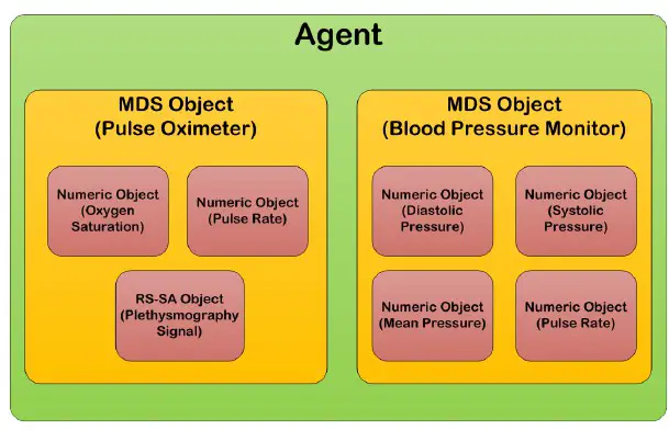 ISOIEEE 11073-20601 communication process