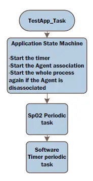 TestApp_Task flow diagram