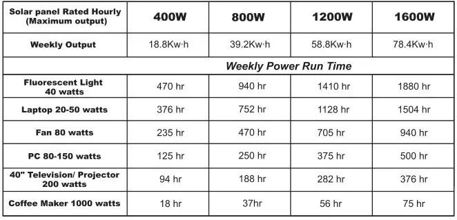 Nature POWER 53280 800 Watt High Performance Solar Kit - Weekly Power Chart