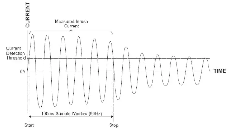 UNI-T UT208B 1000A True RMS Digital Clamp Meter User Manual - Inrush current is the highest AC current