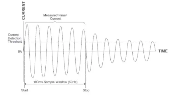 UNI-T UT208B 1000A True RMS Digital Clamp Meter User Manual - Inrush current is the highest AC current