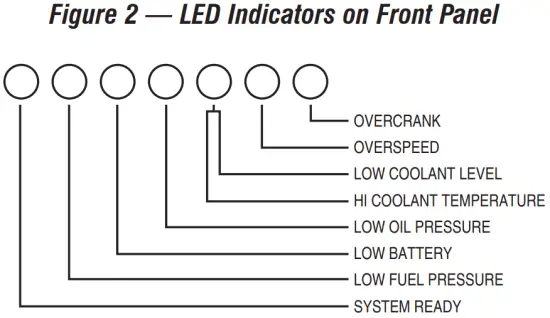 LED Indicators on Front Panel