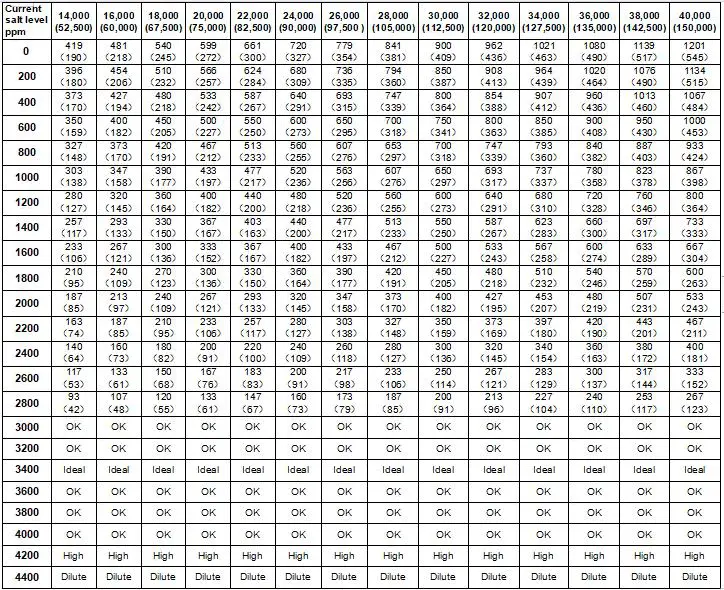 excelpool PRODUCTS Saltwater Chlorine Generator Salt System - table