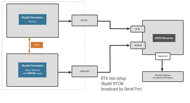 orolia Skydel RTCM Simulation Plugin Software FIG 1