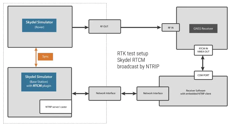 orolia Skydel RTCM Simulation Plugin Software FIG 2