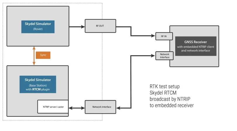 orolia Skydel RTCM Simulation Plugin Software FIG 3