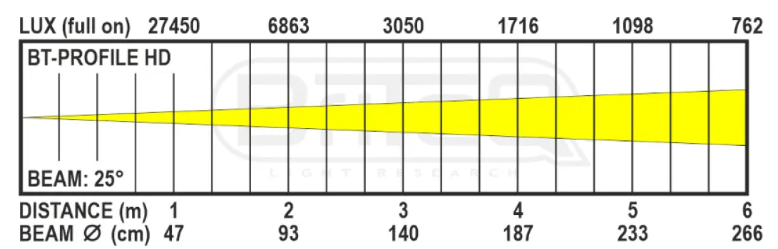 Briteq Lighting BT-PROFILE HD Profil 15W RGBAL LED fig 4