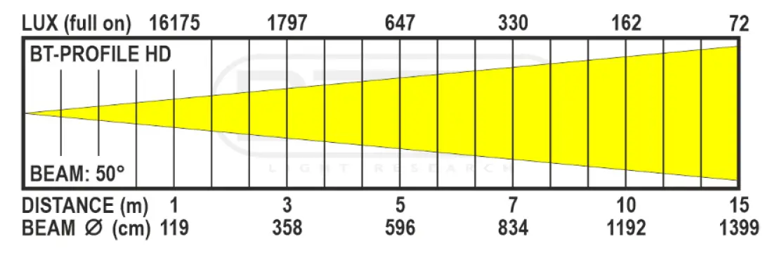 Briteq Lighting BT-PROFILE HD Profil 15W RGBAL LED fig 5