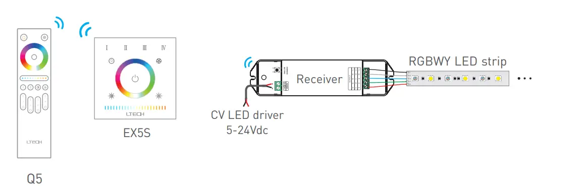 LTECH-EX5S-RGBCW-LED-Strip-Touch-Panel-fig-12