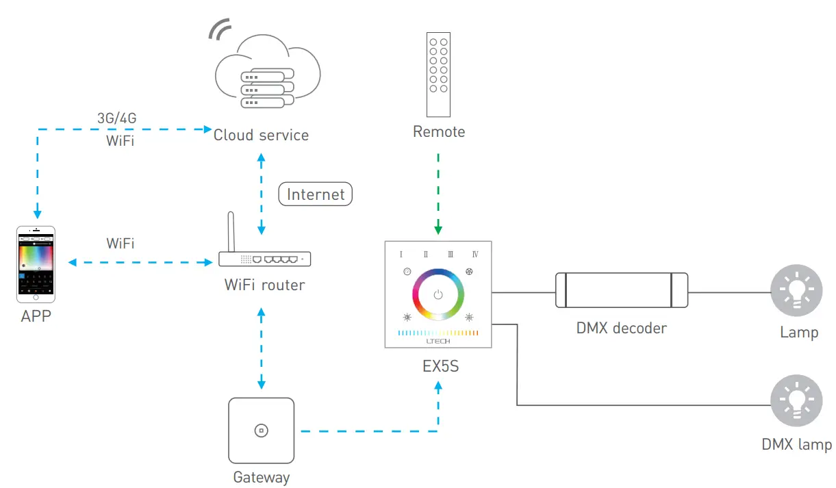 LTECH-EX5S-RGBCW-LED-Strip-Touch-Panel-fig-9
