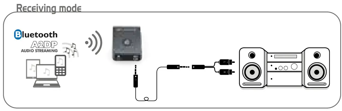 CALIBER PMR 206BT Bluetooth Receiver -Mode