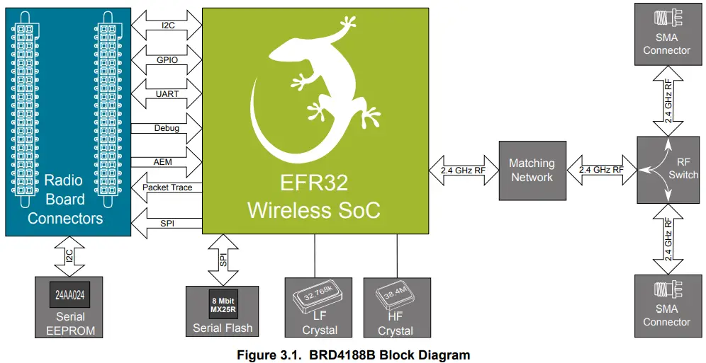 SILABS LABS BRD4188B EFR32xG24 2 4 GHz 20 dBm Antenna Diversity Radio Board - FIGURE 3