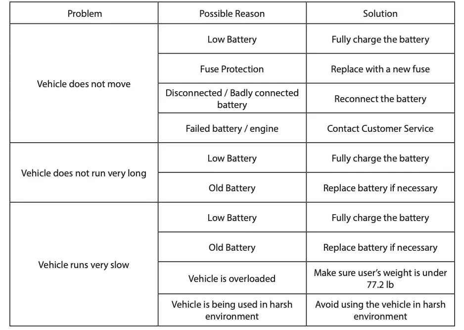 Troubleshooting Table