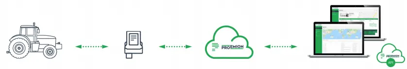 PROEMION CANlink mobile 3000 Telematic Device- Figure 1