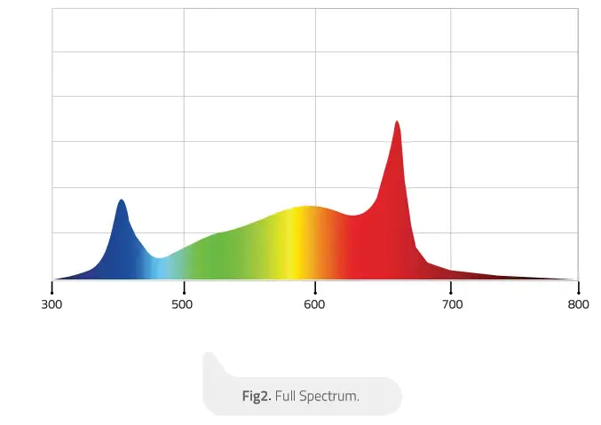 PHOTONTEK XT1000W CO2 Pro Full Spectrum LED - Spectra