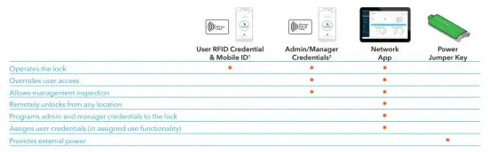 Digilock Aspire Touch Free RFID Smart Lock - CREDENTIALS