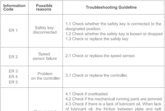 FIG 16 Error code display