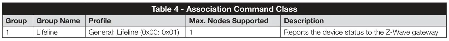 Nice IBT4ZWAVE BiDi-ZWave Interface - Table 4 - Association Command Class