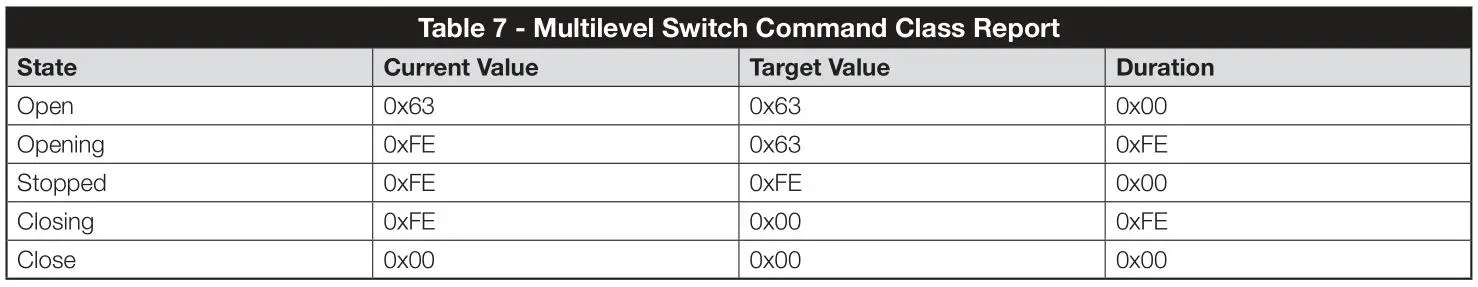 Nice IBT4ZWAVE BiDi-ZWave Interface - Table 7 - Multilevel Switch Command Class Report
