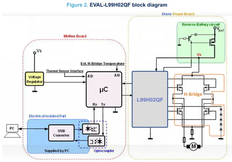 EVAL-L99H02QF STMicroelectronics - Figure 2. EVAL-L99H02QF block diagram