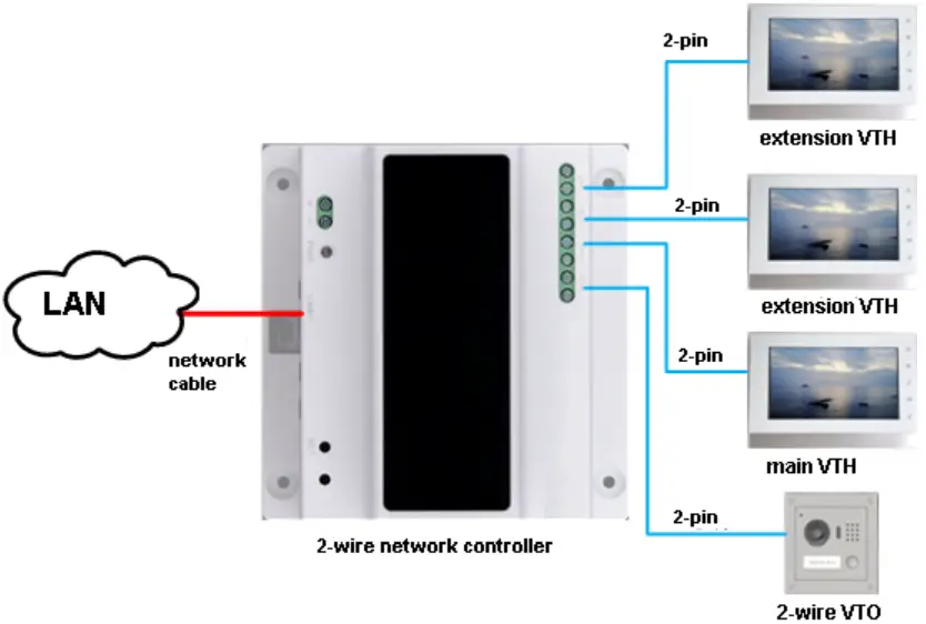 dahua VTNC3000A 2-Wire Network Controller fig 1-1