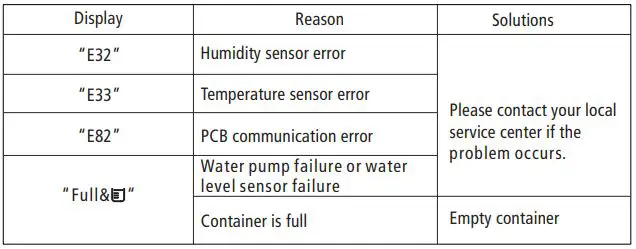 SOLT GGSHPD80 Heat Pump Dryer User Manual - Error Displays