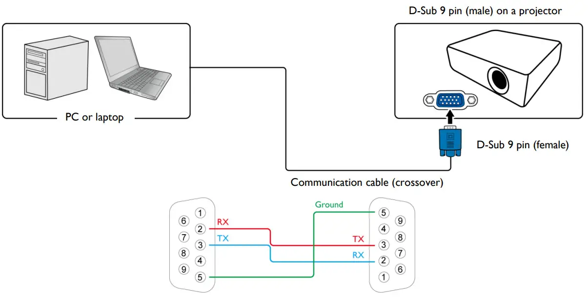 BenQ TK700STi Projector RS232 Command Control - crossover cable