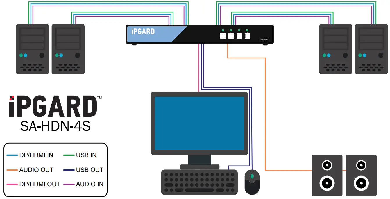 iPGARD SA HDN 4S Advanced 4 Port Secure Single head DP HDMI to DP HDMI KVM Switch - fig