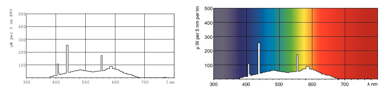 PHILIPS TL-D 18W TL-D Standard Colours Linear Fluorescent Tube 2