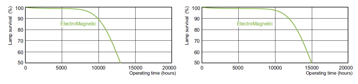 PHILIPS TL-D 18W TL-D Standard Colours Linear Fluorescent Tube 3