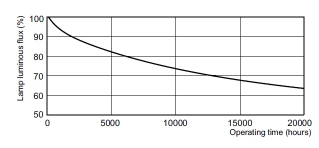 PHILIPS TL-D 18W TL-D Standard Colours Linear Fluorescent Tube 4