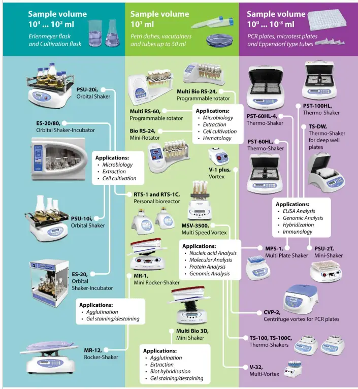biosan TS 100C Thermo Shaker for Microtubes and PCR Plates - fig 10
