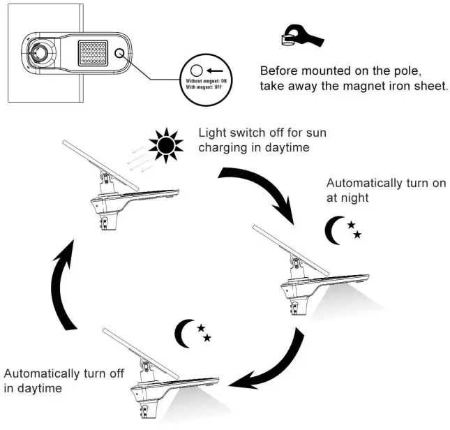 Operation Instruction