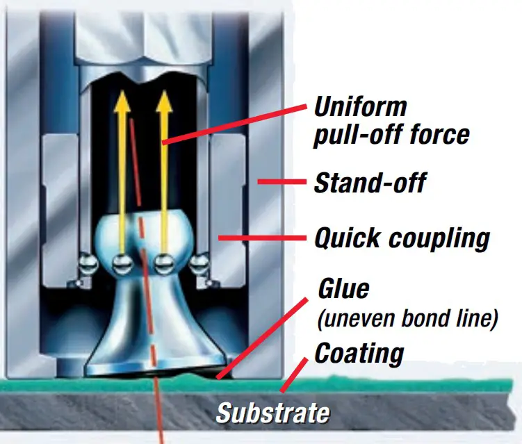 DeFelsko AT Series Pull Off Adhesion Testers - Adhesion Tester
