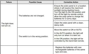 FIG 12 Troubleshooting