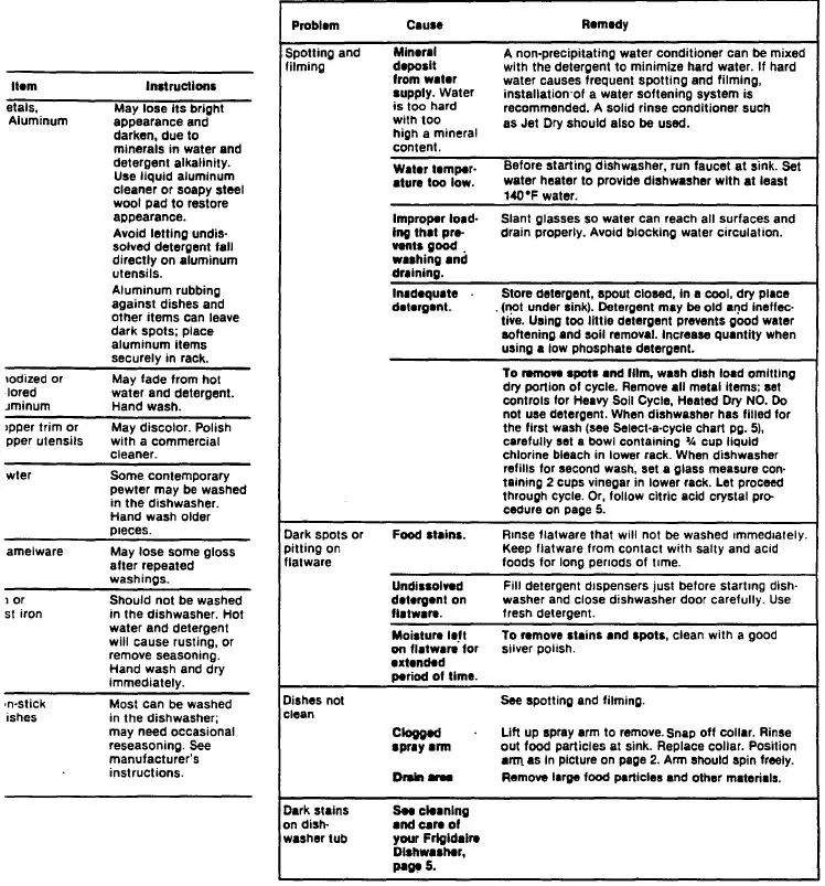 FRIGIDAIRE-DWU-22J-Dishwasher-fig- (12)