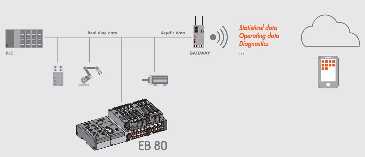 METAL WORK EB 80 Profibus DP Electro Pneumatic System - Electrical connection