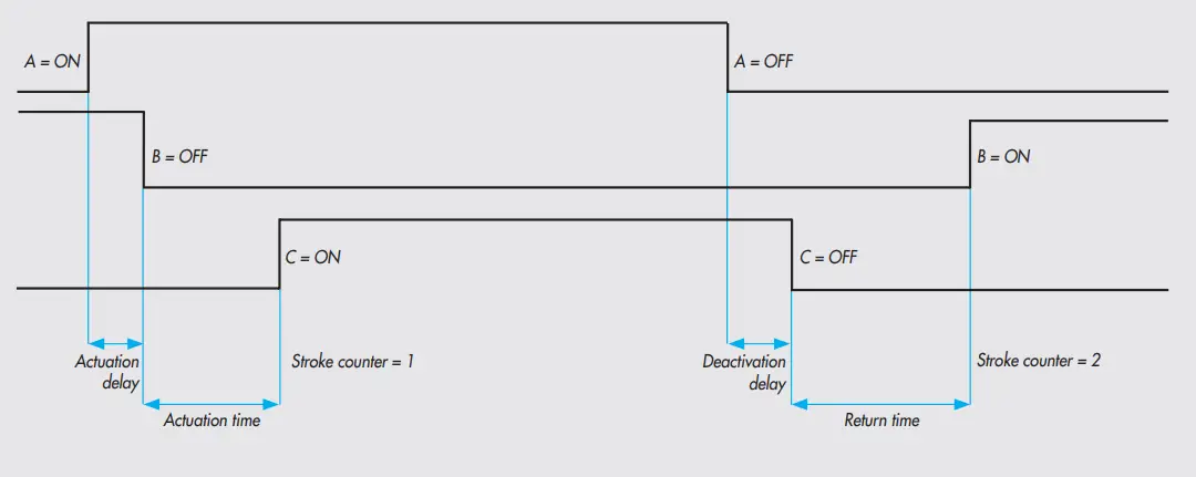 METAL WORK EB 80 Profibus DP Electro Pneumatic System - Return time