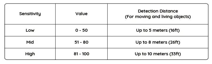 Notes on PIR Motion Sensor PIR Sensor Detection Range The PIR detection range can be customized to meet your speciﬁc needs. You may refer to the following table to set it up in Device Settings via Reolink App.