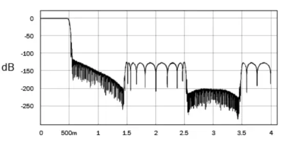 CAMBRIDGE AUDIO DacMagic 200M Digital to Analogue Converter - Delay Filter