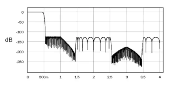 CAMBRIDGE AUDIO DacMagic 200M Digital to Analogue Converter - Fast Filter