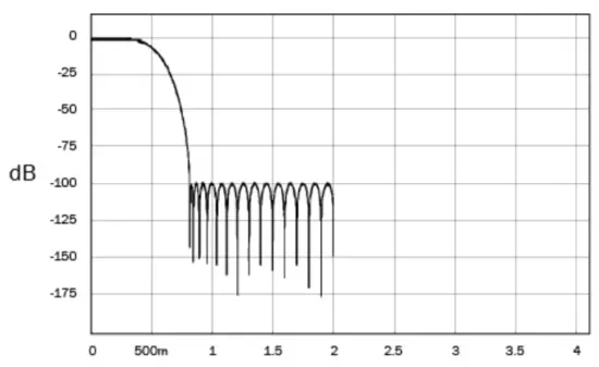 CAMBRIDGE AUDIO DacMagic 200M Digital to Analogue Converter - Slow Filter
