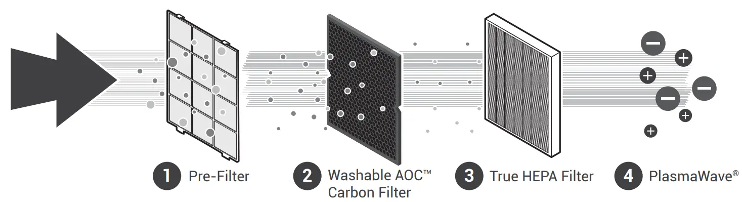 WINIX AM80 PlasmaWave True HEPA Air Purifier w Washable Air Odor Control Filter - fig 9
