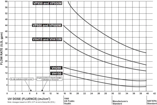 VIQUA VH150 - Flow Chart