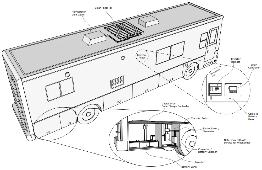 DOMETIC GP ECLIPSE 190 Eclipse 190 W 30A MPPT Controller Solar Kit - TYPICAL RV INSTALLATION
